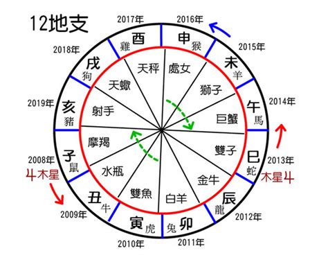 天干地支紀年|干支